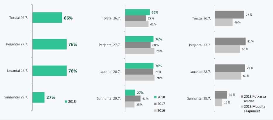 8 OSALLISTUMINEN MINÄ PÄIVINÄ OLI TAPAHTUMASSA Perjantai ja lauantai olivat suosituimmat päivät, viime vuoden tapaan.