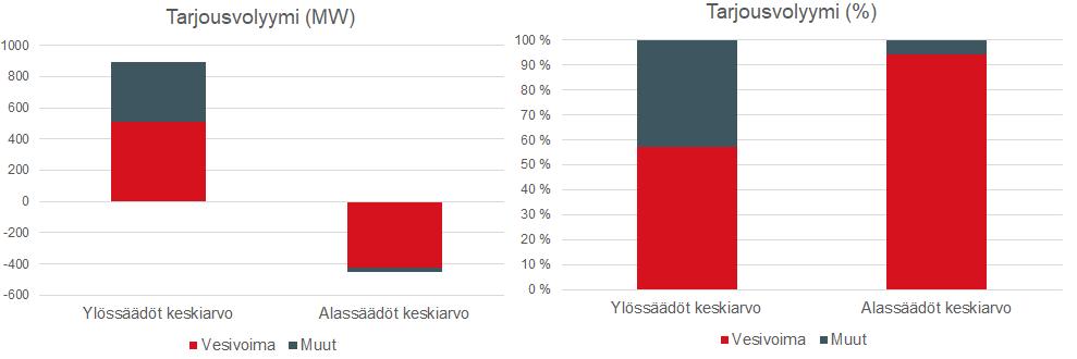 VESIVOIMA TÄNÄÄN Vesivoimalla edullisinta säätösähköä Kuvissa oikealla on kuvattu vesivoiman keskimääräistä osuutta säätösähkömarkkinoille jätetyistä sähköjärjestelmän tasapainottamiseksi