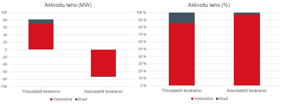 Alassäädön (eli tuotannon vähennys tai kulutuksen lisäys) tapauksessa lähes kaikki tarjoukset ovat vesivoimaa.