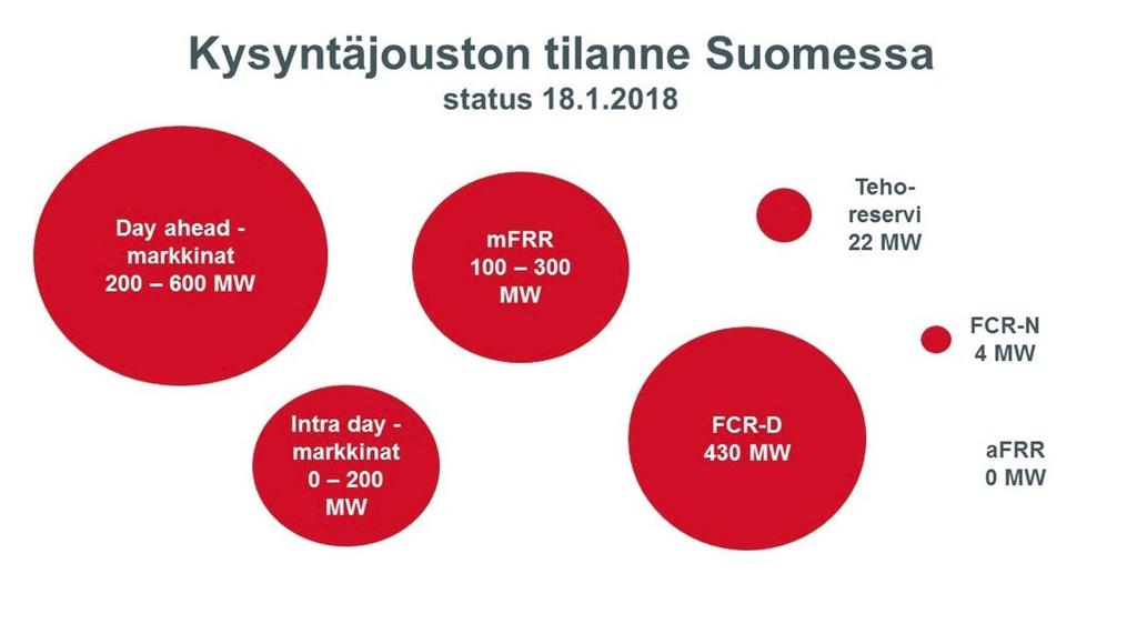 SÄHKÖJÄRJESTELMÄ TÄNÄÄN JA ODOTETTAVISSA OLEVAT MUUTOKSET Kysyntäjouston mahdollisuudet ovat rajalliset Kysyntäjouston saatavilla olevaan määrään vaikuttaa siltä vaadittava aktivoitumisaika ja