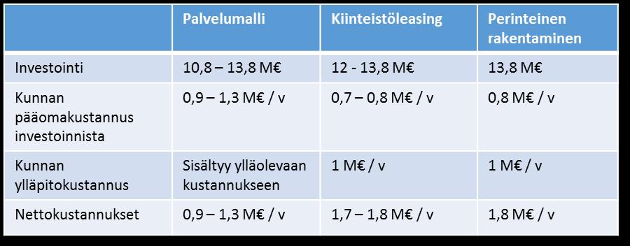 huomioiden voimakkaasti negatiivista Toiminta edellyttää kuntien subventiota pääomakustannuksiin Ylläpitokustannuksia