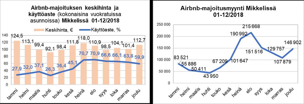 Airbnb-majoitus Mikkelissä oli joulukuussa 218 Airbnb-kohteita vuokrattavissa noin 17 kappaletta, joissa yöpymisiä yhteensä 1.33 kappaletta.