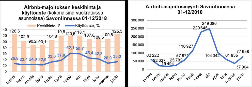 Keskihinta kokonaisina vuokratuissa asunnoissa oli 112,74 euroa yöltä ja käyttöaste oli noin 59,9 prosenttia. Airbnb-myynnin arvo oli Mikkelissä joulukuussa noin 146 9 euroa.