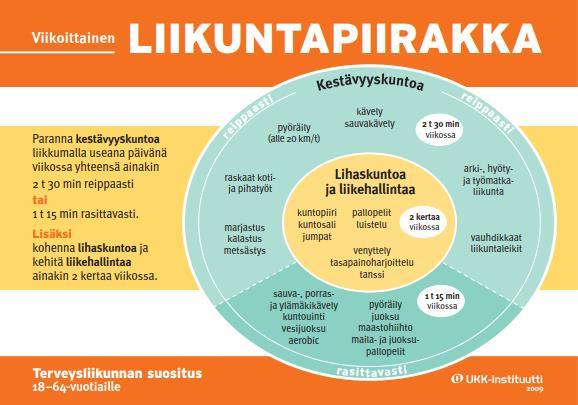 Terveysliikuntasuositukset Perustuvat kyselytutkimuksilla saatuun tietoon ihmisten liikkumisesta Aliarvioivat kevyen liikkumisen määrää Yliarvioivat raskaan liikkumisen määrää Uusi amerikkalainen