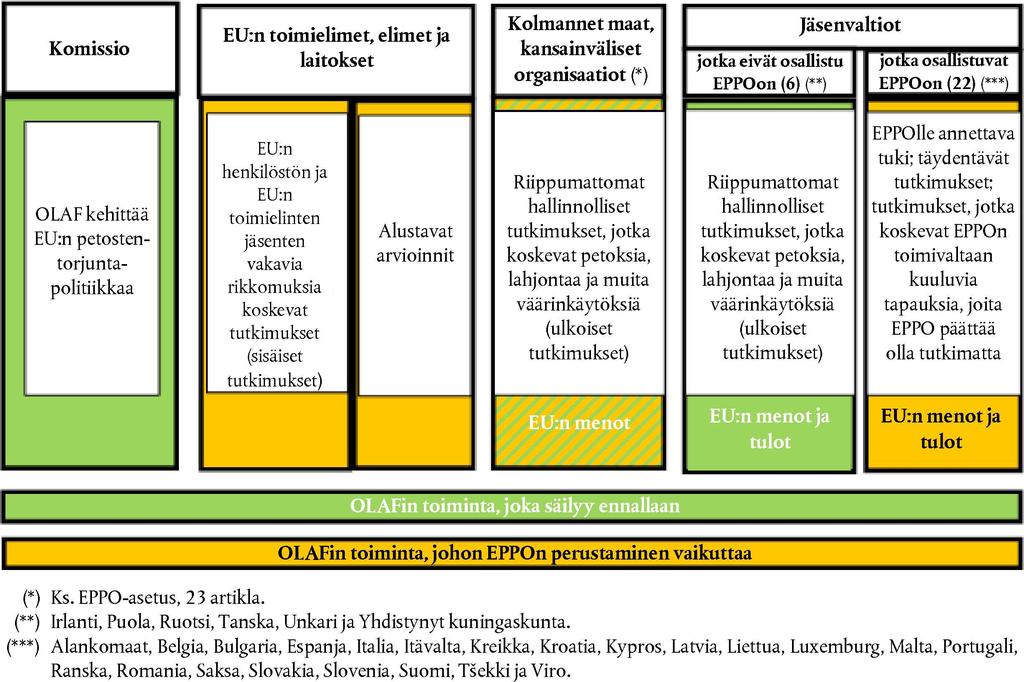 C 42/4 1.2.2019 Kaavio OLAFin toiminnan alueet, joihin EPPOn perustaminen vaikuttaa Komission ehdotus 4.