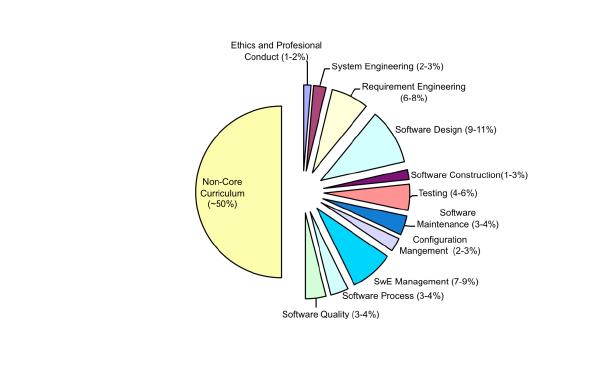 Core Body of Knowledge Areas Graduate Software Engineering 2009 (GSwE2009) Curriculum Guidelines for Graduate