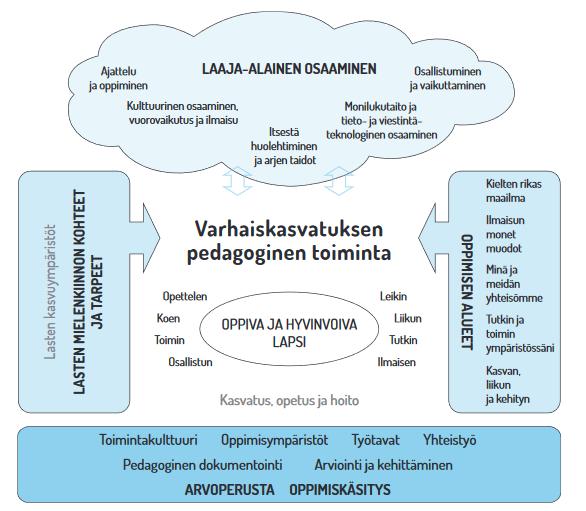 10 Kuvio 1. Varhaiskasvatuksen pedagogisen toiminnan viitekehys (Opetushallitus 2016, 36).