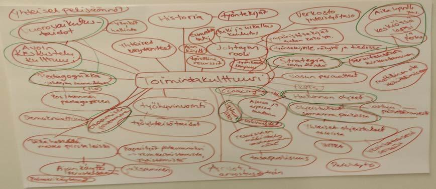 50 Kuva 2. Mindmap, jossa on osallistujien ajatuksia toimintakulttuurista. Keskustelun kuluessa vetäjä teki muutamia tarkentavia kysymyksiä osallistujille, jolloin keskustelu vilkastui.