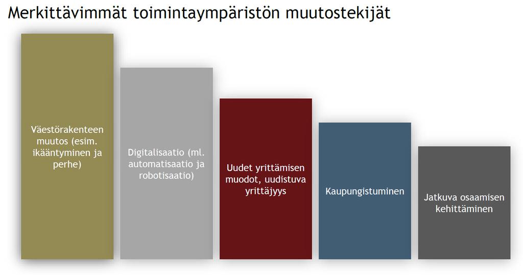 1 (5.2.2019) Sivu 5 / 7 PÖYTÄKIRJA Työnmuutokset koskevat työn rakenteita, työn sisältöjä, osaamista ja työn merkityksiä. Edellä olevat ovat trendimuutoksia ylätasolla.