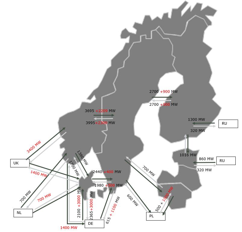 SÄHKÖJÄRJESTELMÄ TÄNÄÄN JA VUONNA 2030 Siirtoyhteydet lisääntyvät Siirtokapasiteetin Suomen ja Ruotsin välillä odotetaan lisääntyvän nykyisestä vuoteen 2030 mennessä.