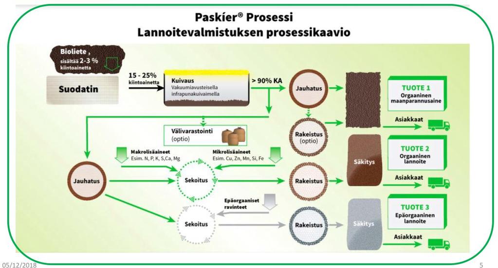 19 Kuva 11. Nanopar Oy:n kehittämään kuivausmenetelmään perustuva kierrätyslannoitteen valmistusprosessi.