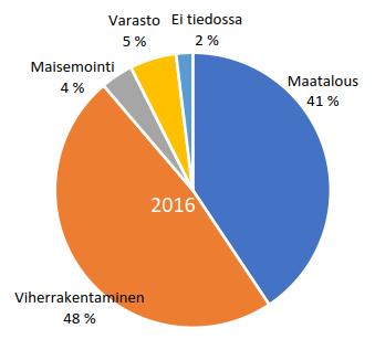 4 Kuva 3. Lietteen hyötykäyttötapojen suhteelliset osuudet Suomessa vuonna 2016. 1 Satakunnassa syntyy puhdistamolietteitä kuiva-ainepitoisuudella mitattuna n.
