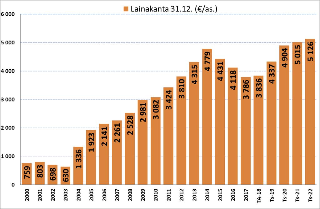 Taloutta on myös tasapainotettu kiinteistöveron korotuksin, joiden myötä kaupungin kiinteistöverojen tuotto kasvoin noin +150.000 euroa.