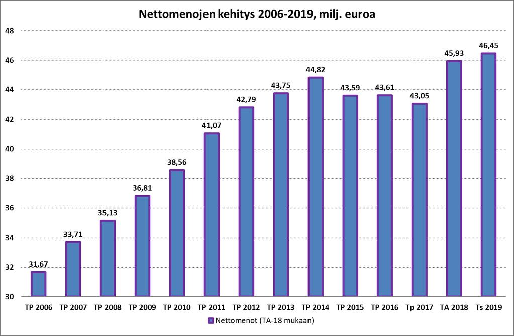 mintakate oli alhaisemmalla tasolla kuin vuoden 2013 tilinpäätöksen toimintakate. Vuoden 2018 osalta talousarviossa pysymiseen on erinomaiset edellytykset.