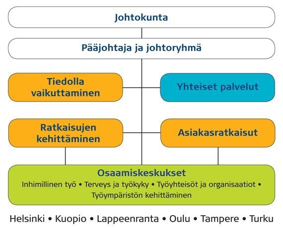 4 KUVIO 1. Työterveyslaitoksen organisaatiorakenne ja tehtävät (Työterveyslaitos 2012b.