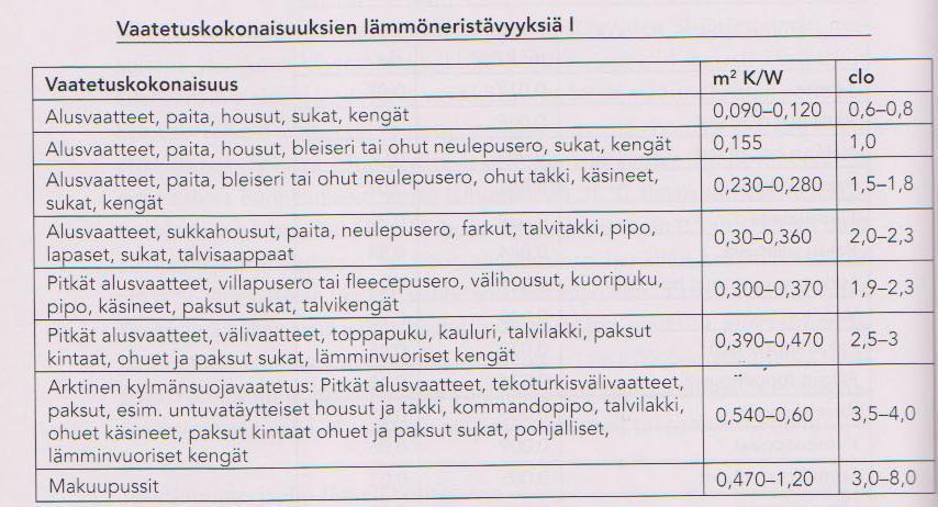 16 Yhden Clon arvo on määritelty kokemusperäisesti niin, että pukeutunut kevyttä istumatyötä tekevä ihminen tuntee lämpöviihtyvyyttä normaalissa huoneenlämpötilassa (n.