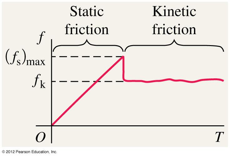 x ; Fy = ma y f