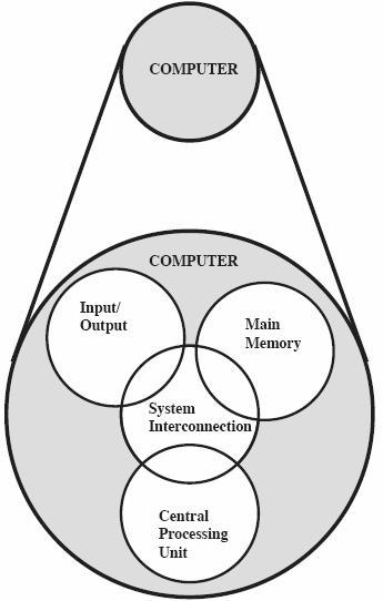Tietokonejärjestelmä (3) Laitteisto + Ohjelmisto cache MMU Control, Processing, Storage, Data movement