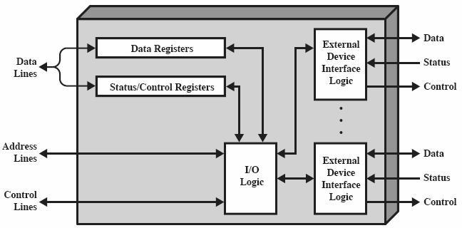 Väylät Sisäinen väylä, systeemiväylä, I/O väylä Laiteohjaimet (controller, Sta06 I/O module) (Sta06 Fig 3.18 a) Luento 1-5 I/O-ohjain ja muistiinkuvattu I/O System Bus External Devices (Sta06 Fig 7.