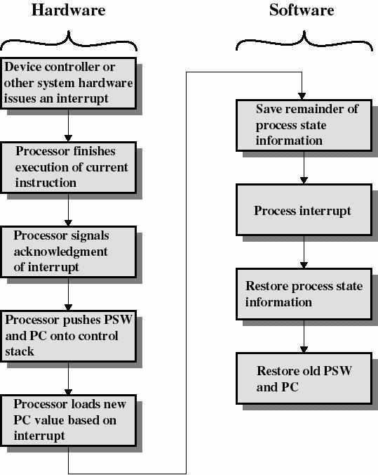 CPU:n käskysykli no *2 yes *1 Enter Privileged Mode *1 Disable Interrupts *2 Enter User Mode? *2 Enable Interrupts? Start Interrupt Handler *1 (Sta06 Fig 3.9+7.