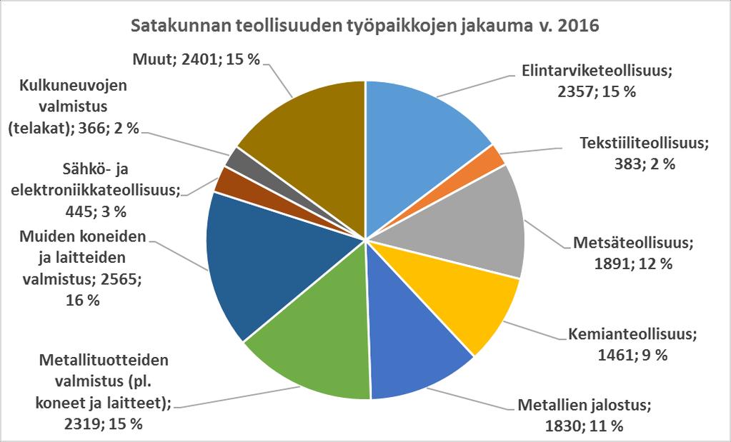 2017 3,2 miljardia ja vientiä 1,9 miljardia (osuus 49 % teollisuuden viennistä) Teknologiateollisuus tarjosi Satakunnassa 7525 työpaikkaa v.