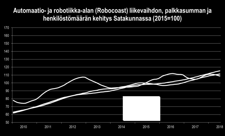 Palkkasumman kasvu 2010-2017 61,4 % 23.10.2018 Toimialat keskimäärin 0,4 % Teollisuus keskimäärin -9,1 % Toimialat keskimäärin 9,6 % Teollisuus keskimäärin 0,0 % HUOM! Luvut ovat minimiarvioita.