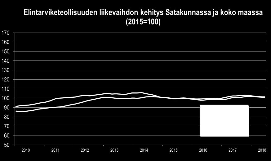 7,5 % alueen BKT:stä Satakunnan ruoka-ala maksoi veroluonteisia maksuja v. 2014 yht. 119 milj. Ruoka-ala työllisti v. 2014 välittömästi 11 612 hlö, välillisesti 1 589 hlö, Osuus työllisistä yht.