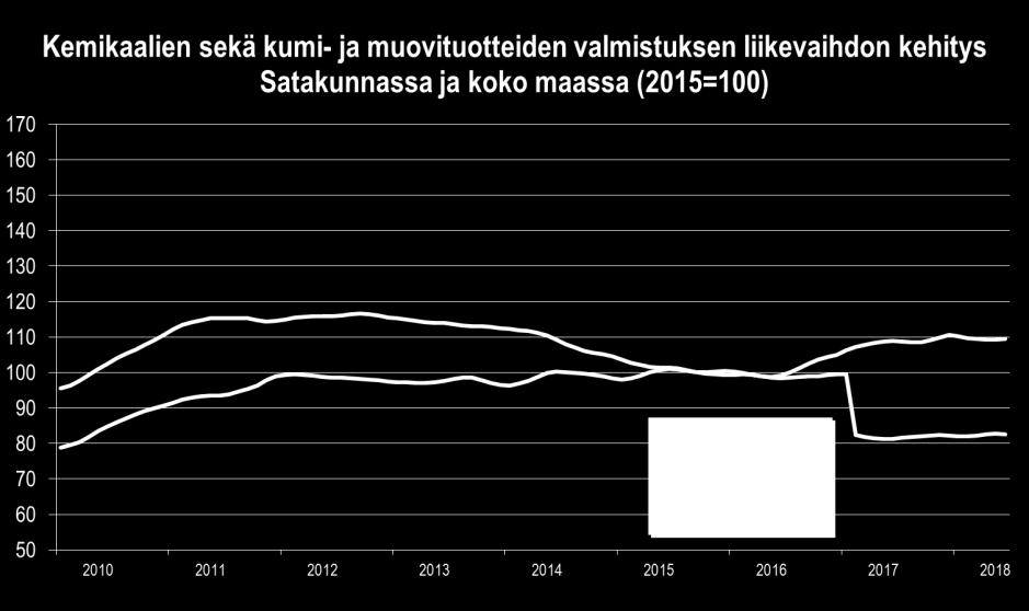 Kemianteollisuuden liikevaihdon lasku kuitenkin pysähtyi