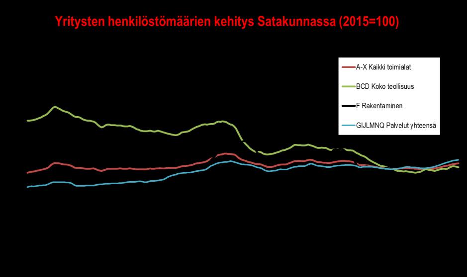 Satakunnan talouskehitys tammi kesäkuu 2018 TYÖLLISYYS Satakunnan päätoimialoilla henkilöstön kasvu jatkui aiempaa nopeampana vuoden 2018 tammi kesäkuussa.