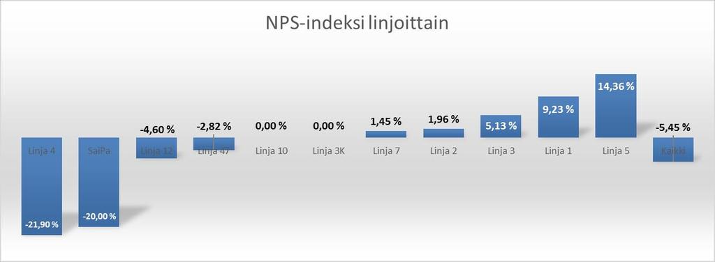 5.2 Linjakohtainen NPS-tarkastelu Parhaat linjat vastaajien mielestä ovat linja 5 (14,4%), linja 1 (9,2 %) ja linja 3 (5,1 %).