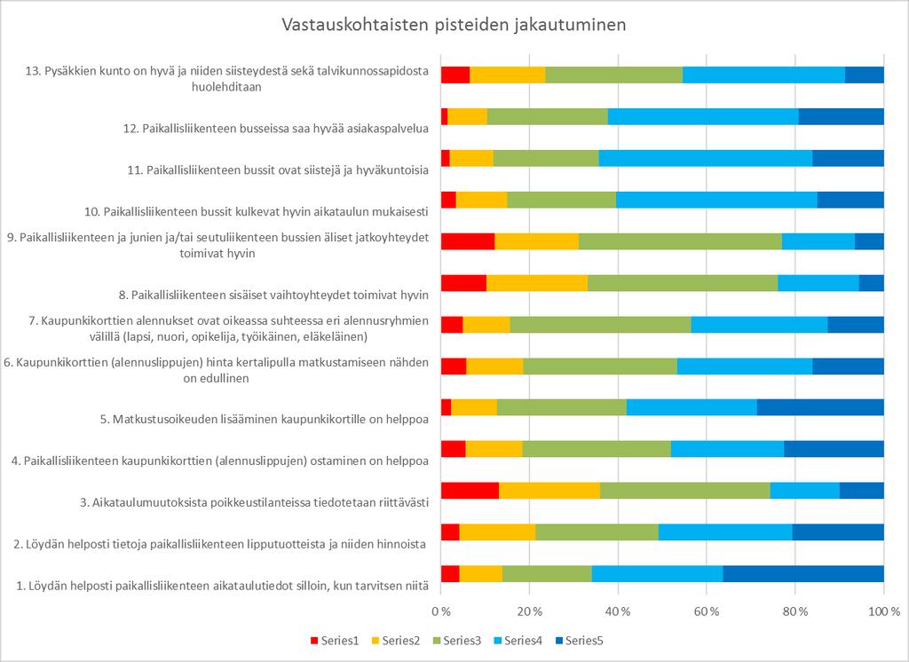 Kertalippujen hinta suhteessa arvo- ja kausikortteihin on vastaajien mielestä heikentynyt 3,4 %.