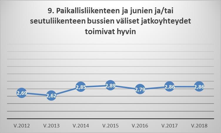 Aikataulu- ja linjamuutokset, joilla on pyritty parantamaan vaihtoyhteyksiä, eivät näy vuoden