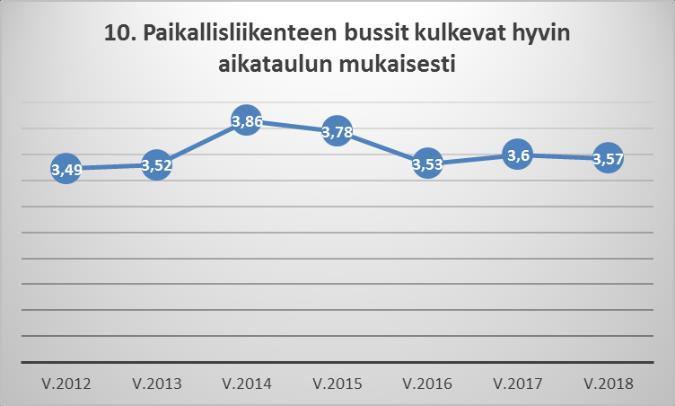 Myöskään toteutetuilla junayhteyksien parantamisilla ei ole ollut toivottua vaikutusta.