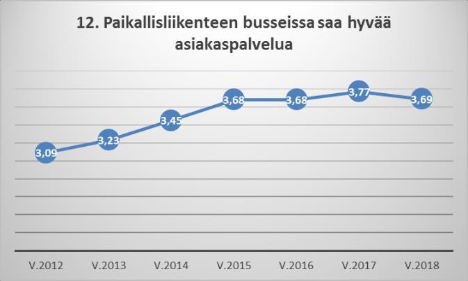 Busseissa saatava asiakaspalvelu parani 2012-2015 selkein askelin, mutta 2018 kehitys kääntyi ensimmäistä