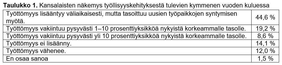 SUOMALAISET EIVÄT OLE HUOLISSAAN TYÖTTÖMYYDEN MUODOSTUMISESTA