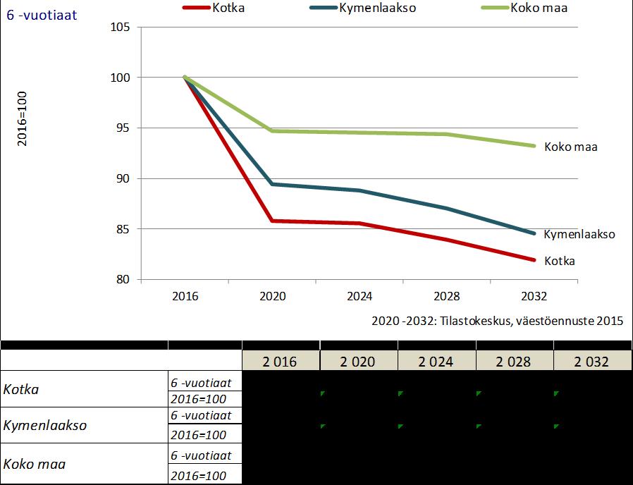 FCG KONSULTOINTI OY Raportti 9 (49) Ennusteen mukaan 1-6-vuotiaiden määrässä suurin pudotus tapahtuu vuosien 2016 ja 2020 välillä.