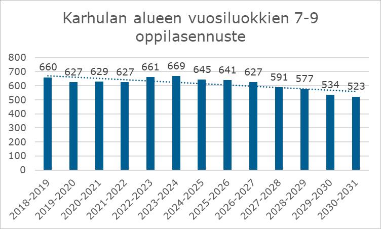 Vuoden 2024 jälkeen, jolloin lukuvuoden 2024-2025 alussa oppilaita on 641, oppilasmäärä kääntyy laskuun ja on vuonna 2031 lähes 140