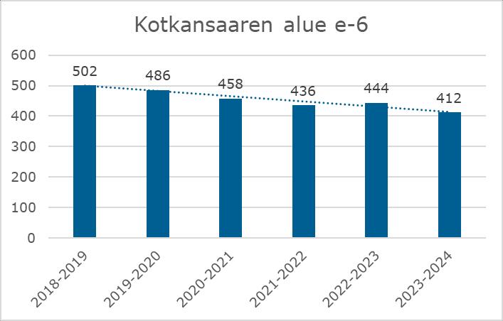 FCG KONSULTOINTI OY Raportti 30 (49) Lukuvuoden 2024-2025 alussa perusopetuksen vuosiluokkien 1-6 ikäisiä lapsia on 101 nykyistä vähemmän. Kuva 21.