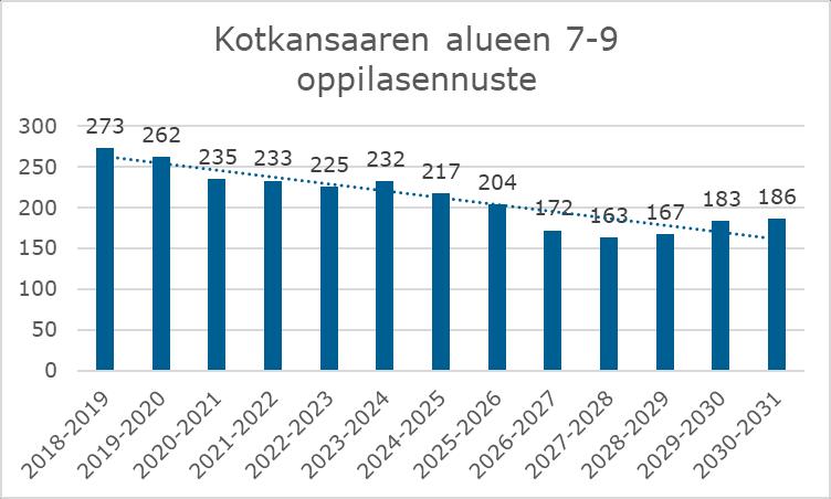 vuoteen 2031 asti laskeva. Vuonna 2031 oppilaita on 87 nykyistä vähemmän. Oppilasennusteen mukaan oppilasmäärä tuolloin on 186 oppilasta.