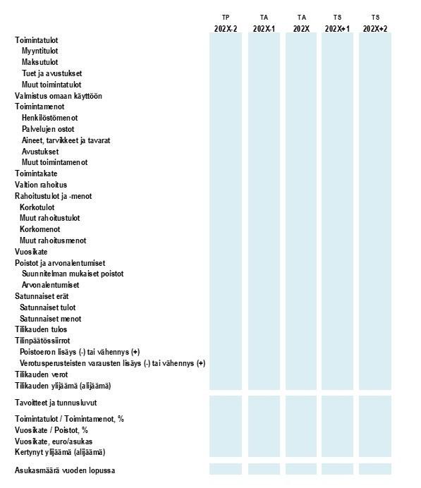 5.4 5.4.1 Tuloslaskelmaosa maakunnan talousarviossa Tuloslaskelmaosan asetelma Tuloslaskelmaosa on maakunnan kokonaistaloudellinen laskelma, jonka tehtävänä on osoittaa tulorahoituksen riittävyys