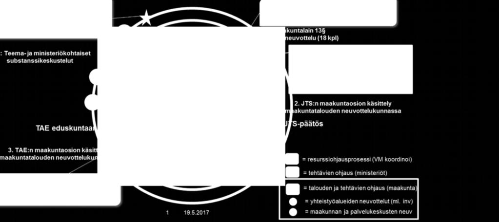 7.1 Suunnittelukehykset Talousarvio ja -suunnitelma laaditaan samanaikaisesti.