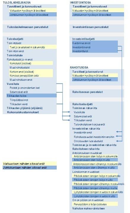 Kaavio 6. Liikelaitoksen talousarvion rakenne ja sitovat erät. 8.2.