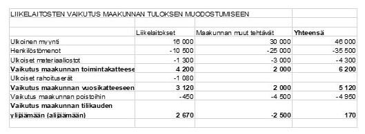 Yllä olevien laskelmien perusteella voidaan todeta, että liikelaitosten talous parantaa maakunnan toimintakatetta 4 200 rahaa, vuosikatetta 3 120 rahaa ja tilikauden tulosta 2 670 rahaa ja