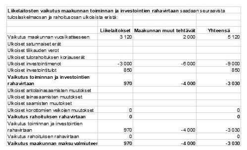 Yllä olevien laskelmien perusteella voidaan todeta, että liikelaitosten talous lisää maakunnan toiminnan ja investointien rahavirtaa 970 rahalla sekä vahvistaa maakunnan maksuvalmiutta 970 rahalla.