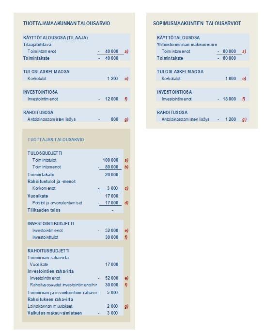 Kaavio 7. Yhteistoiminnan budjetointi sopimusmaakuntien talousarvioissa. 9.2.