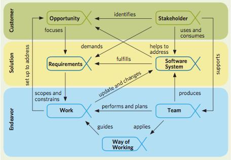 SEMAT (Software Engineering Methods and Theory) ydin Jacobson Ivar, Ng Pan-Wei, McMahon Paul, Spence Ian,
