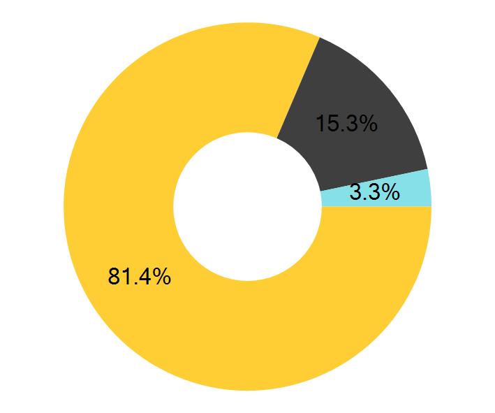 9% Trevian Suomi Kiinteistöt I A 21.8% CapMan Nordic Property Income Fund E 21.7% eq Hoivakiinteistot 15.8% eq Liikekiinteistöt 15.8% Liikekiinteistöt 57.3% Tontit ja metsä 24.1% Palveluasunnot 15.