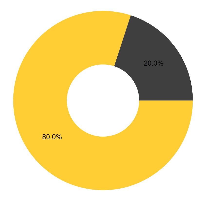 Rahaston aloituspäivä: 31.12.2017 J&O Forest Fund C EUR n arvonkehitys (%) ¹ 7.73% n kiinteistösijoitusten jakauma Tontit ja metsä 100.0% 1 kk 3 kk YTD 6 kk Periodituotot 1.18% 3.72% 7.73% 7.