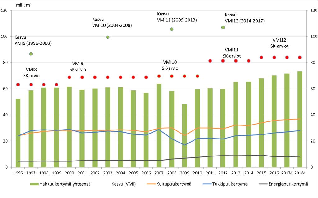 Koko maan kestävät hakkuumahdollisuudet (2015-2024) 84 milj.