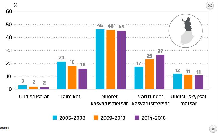 Kehitysluokkien osuudet VMI10-VMI12 koko